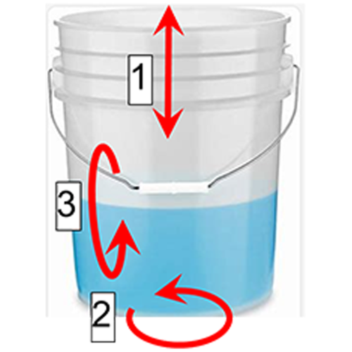 Diagram of a paint shaker illustrating vertical and circular shaking motions used to mix paint evenly inside a 5-gallon bucket, highlighting the mechanical motion essential for effective paint shaking and pigment distribution.