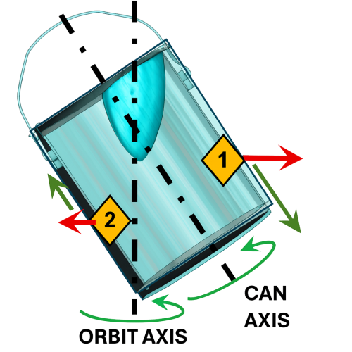 Illustration of a tilted paint bucket rotating around both an orbit axis and a can axis, with a central vortex, yellow labels ‘1’ and ‘2,’ and arrows showing outward force and rotational movement.