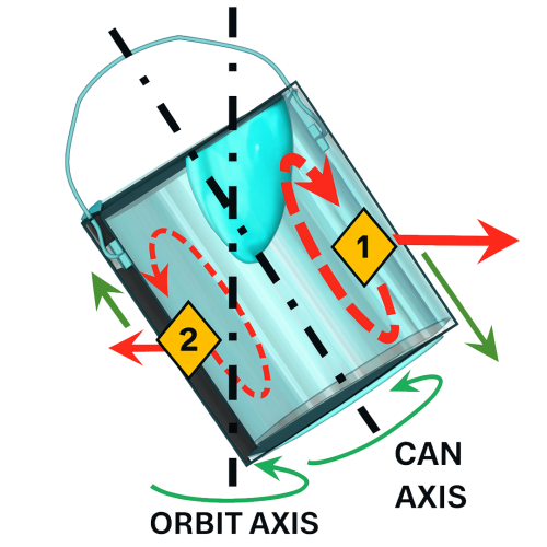 Illustration of a tilted paint bucket rotating around both the orbit axis and can axis, with a central vortex, yellow labels ‘1’ and ‘2,’ red dashed arrows showing internal flow, and green arrows indicating rotational movement.