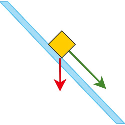 A simple physics diagram showing a yellow block resting on a light blue inclined plane. A red arrow points straight downward to represent gravity, and a green arrow points down the slope to show the component of gravity acting along the incline.